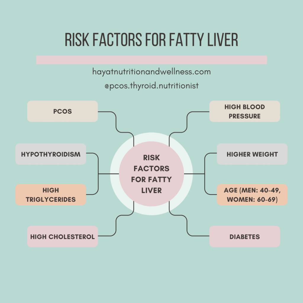 A diagram with 4 prongs on each side, with the 8 risk factors for fatty liver listed. These include: PCOS, hypothyroidism, high triglycerides, high cholesterol, high blood pressure, higher weight, age, and diabetes.